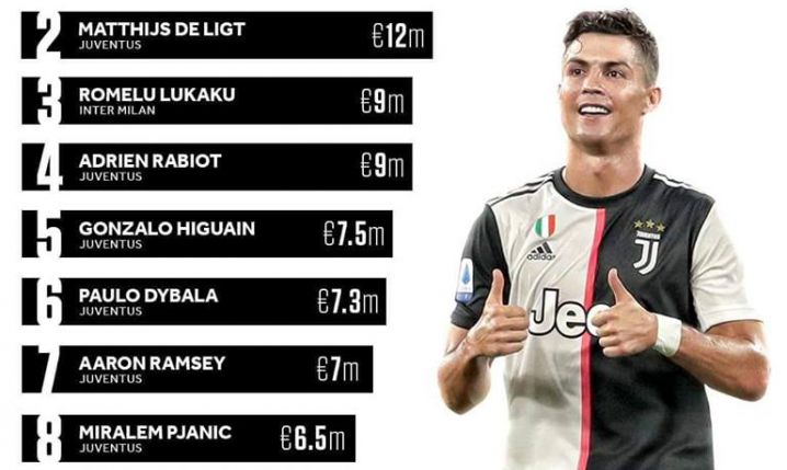 TOP 10 najlepiej ZARABIAJĄCYCH piłkarzy w Serie A